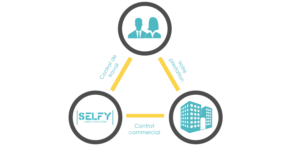 Le portage salarial : une relation tripartite Le portage salarial : une relation tripartite